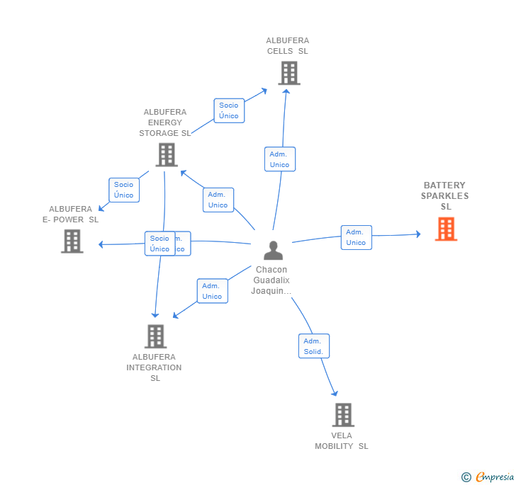 Vinculaciones societarias de BATTERY SPARKLES SL