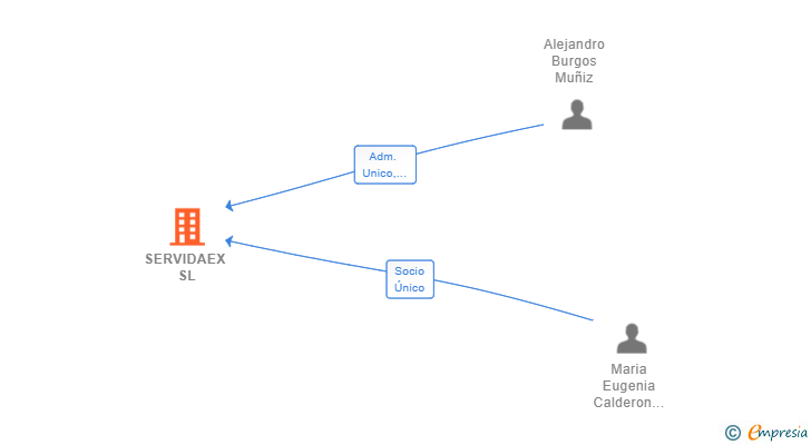 Vinculaciones societarias de SERVIDAEX SL