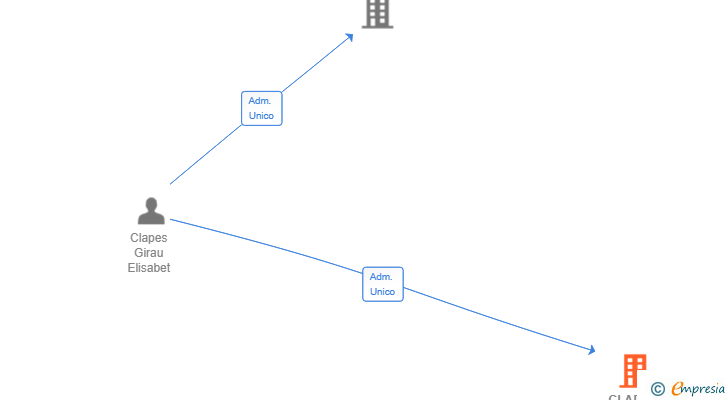 Vinculaciones societarias de CLAPES HEALING SL