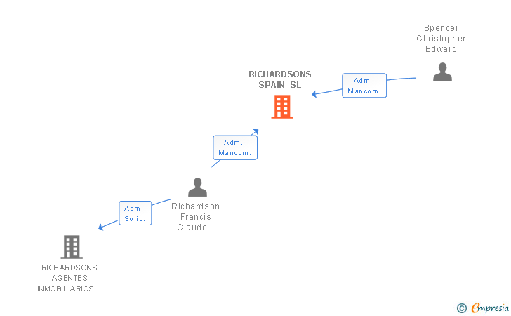 Vinculaciones societarias de RICHARDSONS SPAIN SL