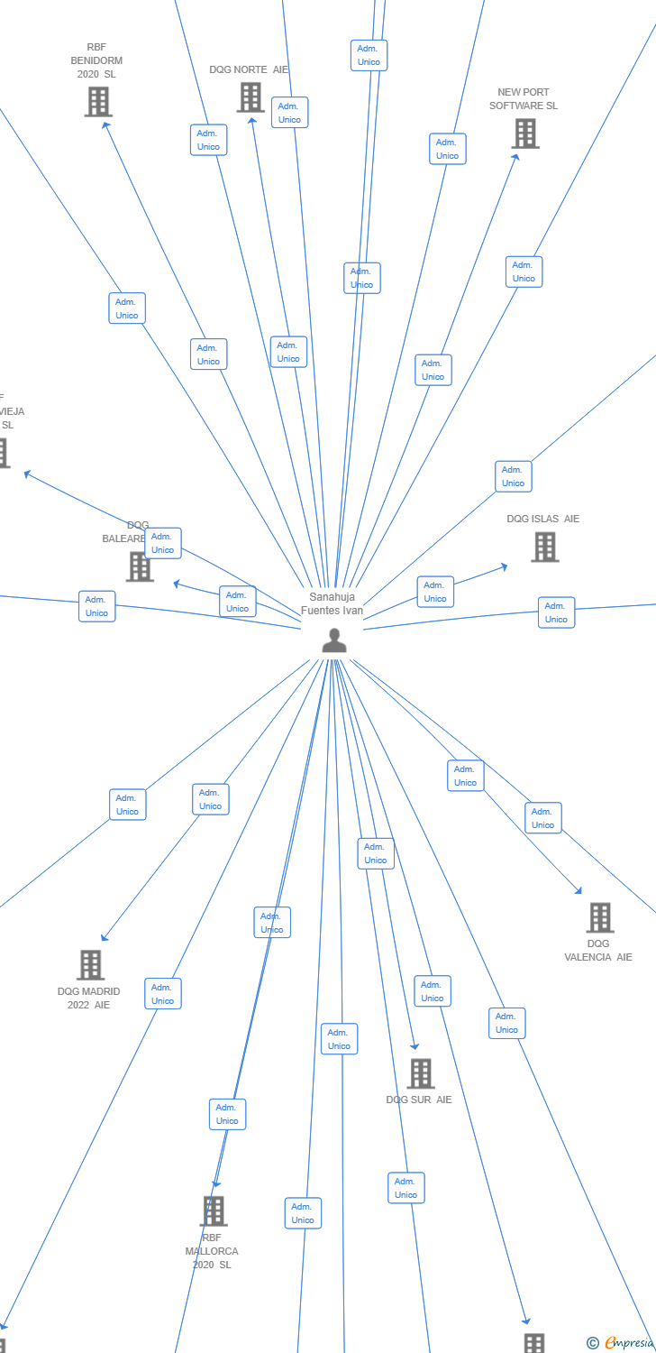Vinculaciones societarias de RBF SANTANDER 2024 SL