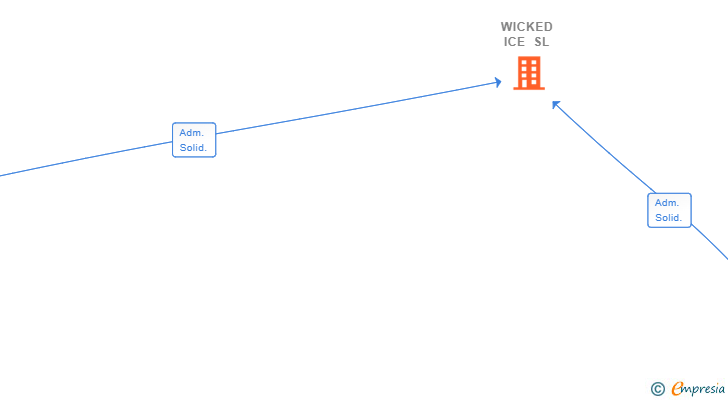 Vinculaciones societarias de WICKED ICE SL