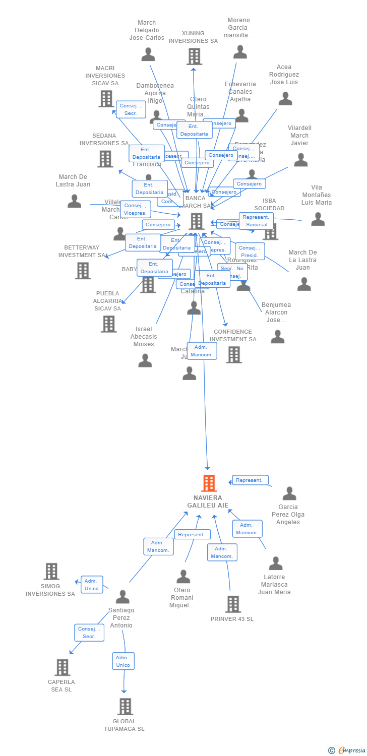 Vinculaciones societarias de NAVIERA GALILEU AIE