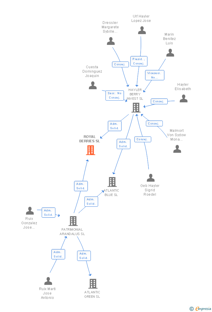 Vinculaciones societarias de ROYAL BERRIES SL