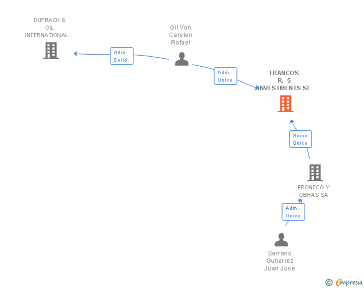 Vinculaciones societarias de FRANCOS R. 5 INVESTMENTS SL