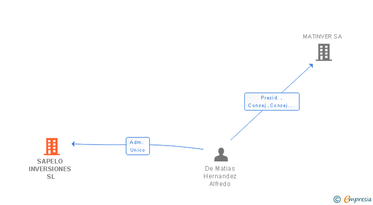 Vinculaciones societarias de SAPELO INVERSIONES SL