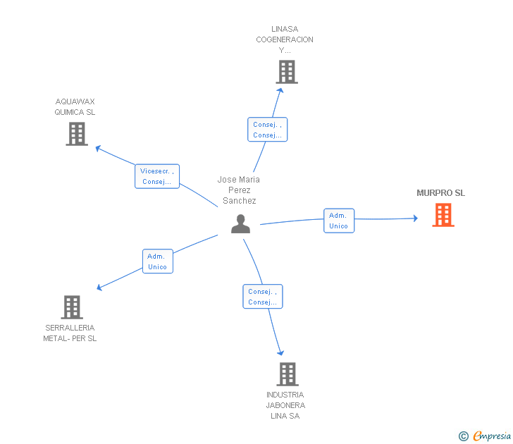Vinculaciones societarias de MURPRO SL