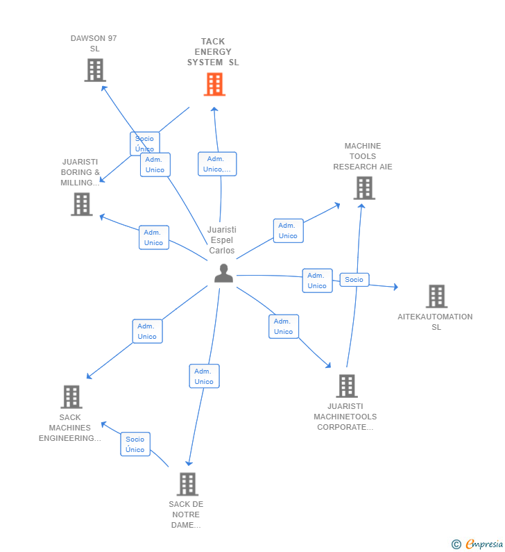 Vinculaciones societarias de TACK ENERGY SYSTEM SL