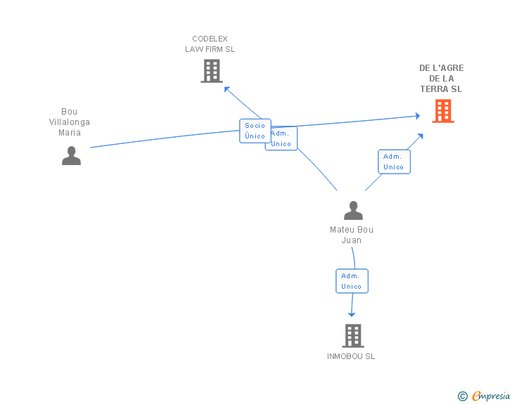 Vinculaciones societarias de DE L'AGRE DE LA TERRA SL