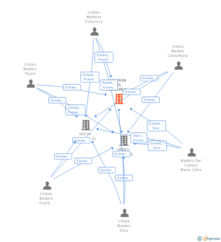 Vinculaciones societarias de LA CASA DEL RECUERDO SL