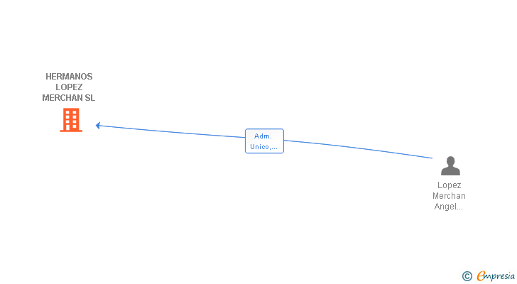 Vinculaciones societarias de HERMANOS LOPEZ MERCHAN SL