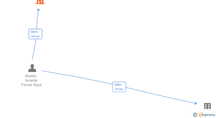 Vinculaciones societarias de DESTELL GESTION SL