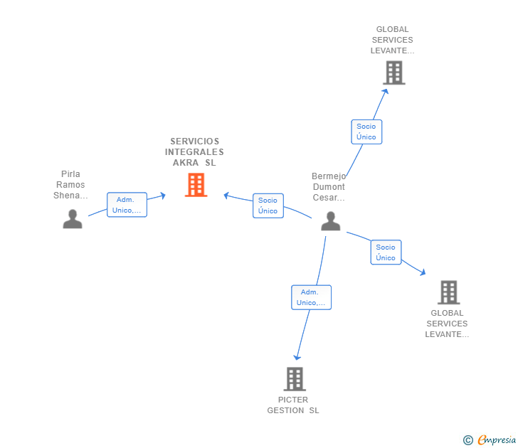 Vinculaciones societarias de SERVICIOS INTEGRALES AKRA SL