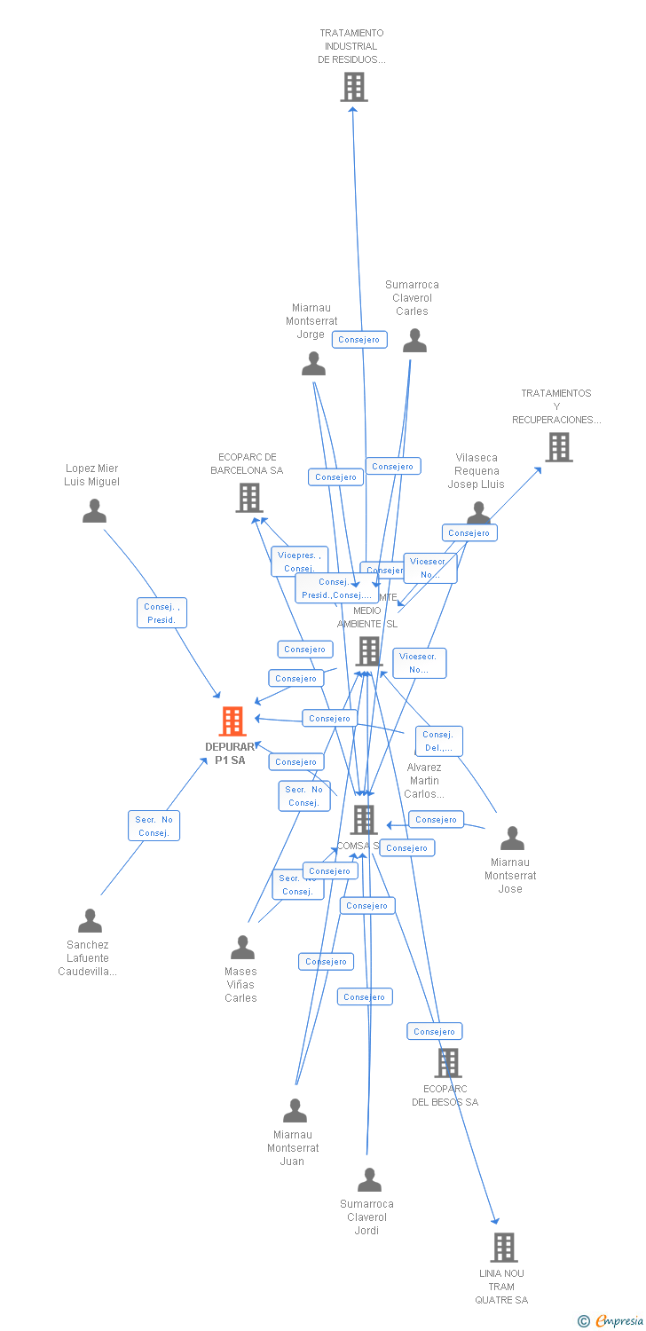 Vinculaciones societarias de DEPURAR P1 SA