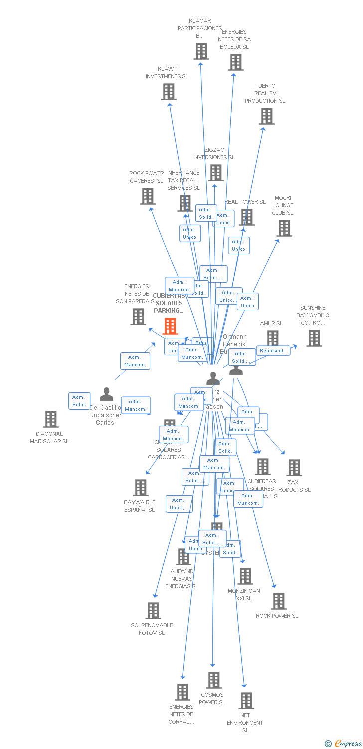 Vinculaciones societarias de CUBIERTAS SOLARES PARKING VA SL