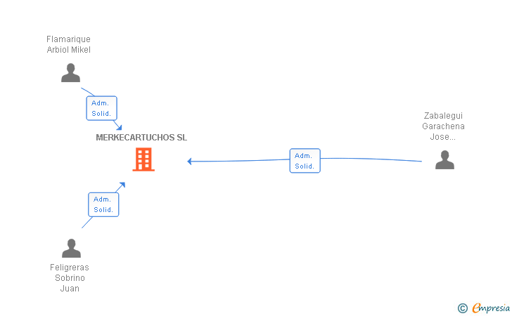 Vinculaciones societarias de MERKECARTUCHOS SL