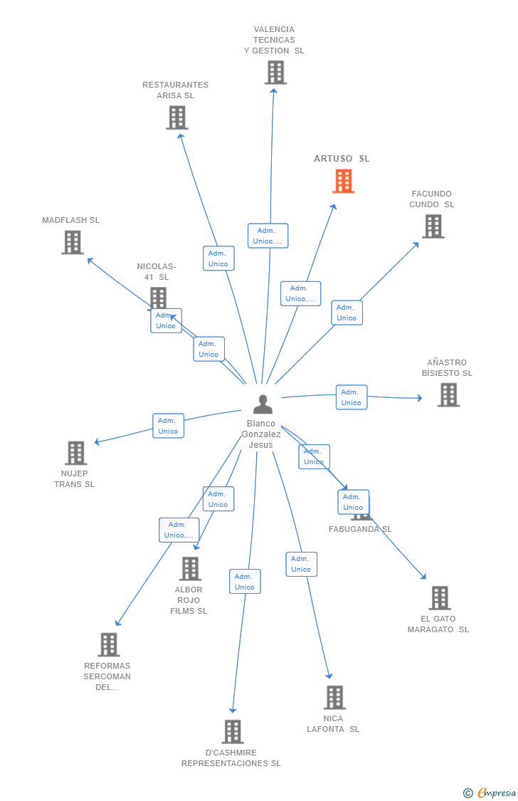 Vinculaciones societarias de ARTUSO SL