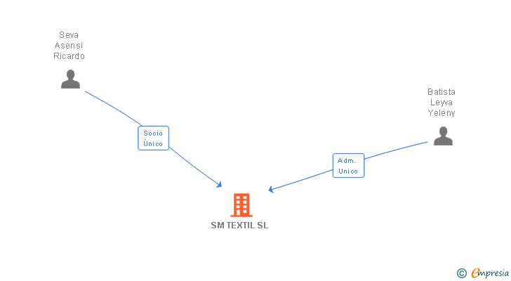 Vinculaciones societarias de SM TEXTIL SL