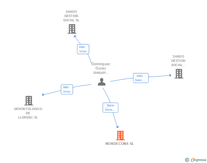 Vinculaciones societarias de NORDECONS SL