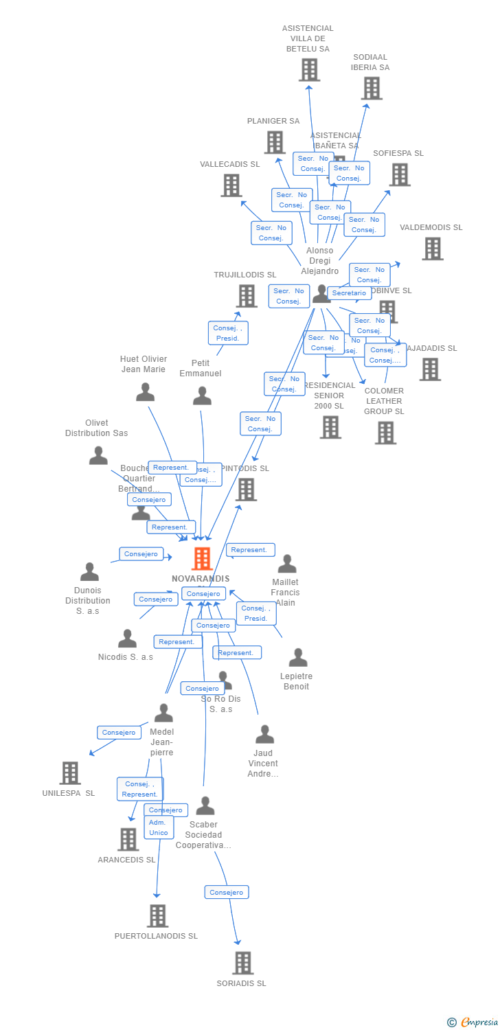Vinculaciones societarias de NOVARANDIS SL
