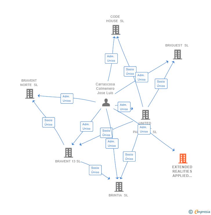 Vinculaciones societarias de EXTENDED REALITIES APPLIED TO AIRCRAFTS SL