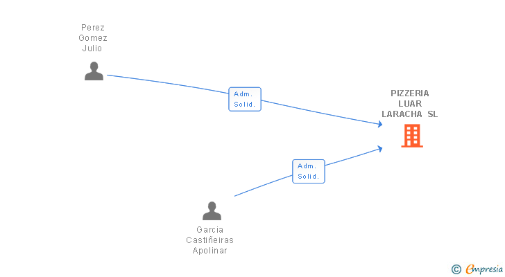 Vinculaciones societarias de PIZZERIA LUAR LARACHA SL