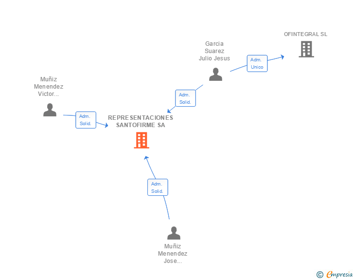 Vinculaciones societarias de REPRESENTACIONES SANTOFIRME SA