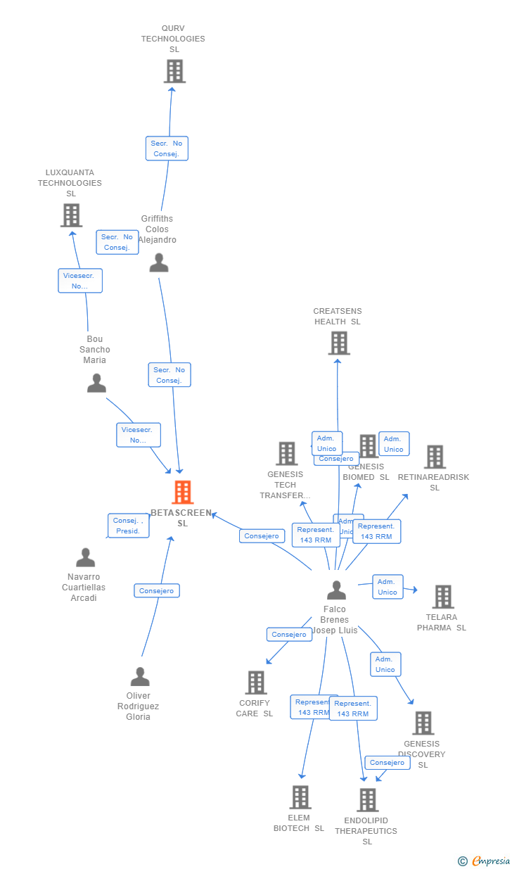 Vinculaciones societarias de BETASCREEN SL
