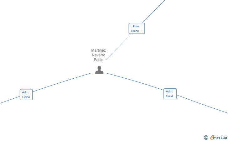 Vinculaciones societarias de OLI-VIÑA SAN MARTIN SL