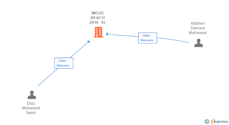 Vinculaciones societarias de MOJO BEACH 2016 SL