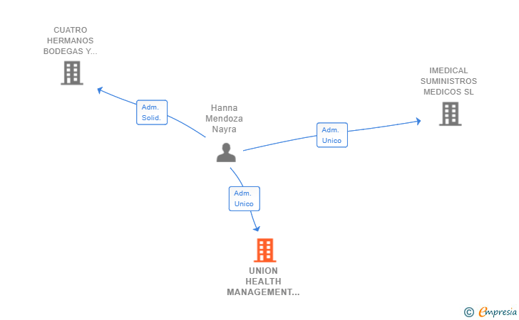 Vinculaciones societarias de UNION HEALTH MANAGEMENT SL