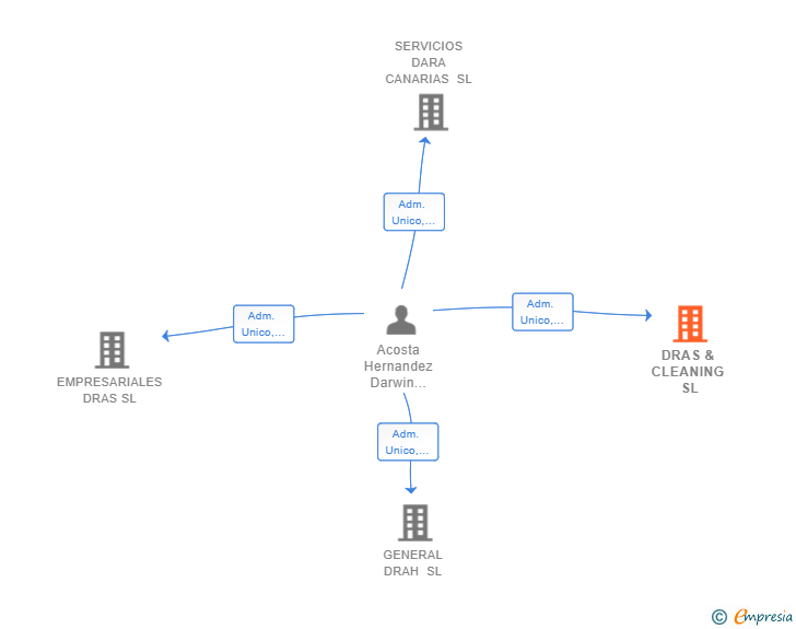 Vinculaciones societarias de DRAS & CLEANING SL