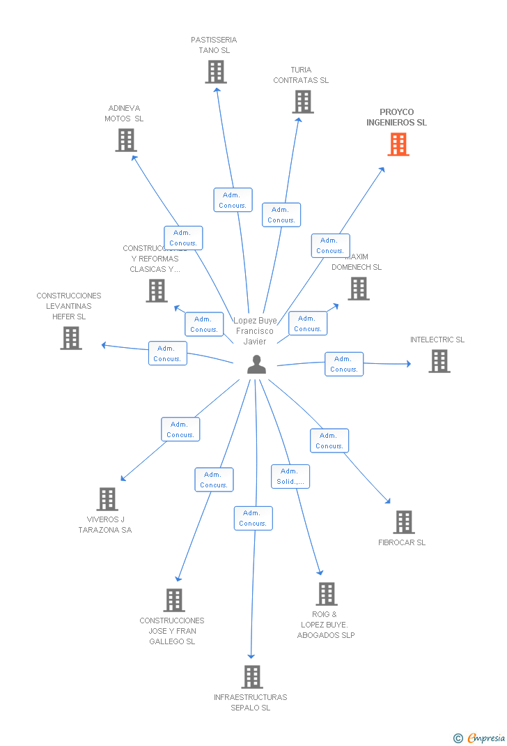 Vinculaciones societarias de PROYCO INGENIEROS SL