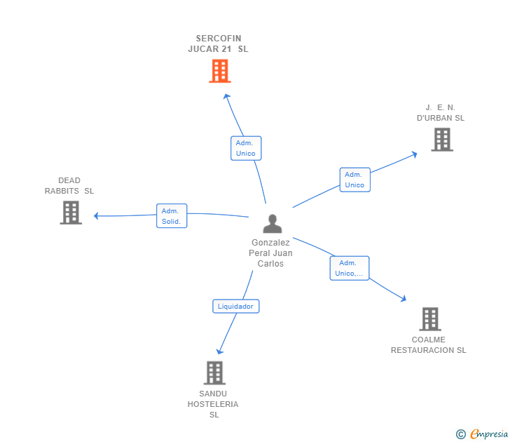 Vinculaciones societarias de SERCOFIN JUCAR 21 SL