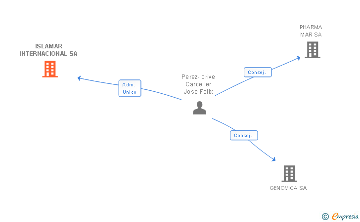 Vinculaciones societarias de ISLAMAR INTERNACIONAL SA
