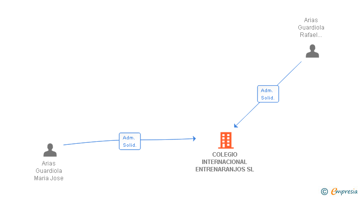 Vinculaciones societarias de COLEGIO INTERNACIONAL ENTRENARANJOS SL