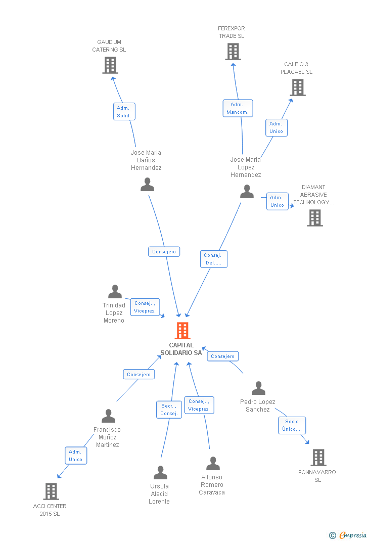 Vinculaciones societarias de CAPITAL SOLIDARIO SA