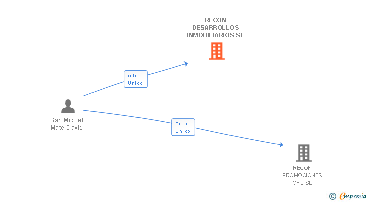 Vinculaciones societarias de RECON DESARROLLOS INMOBILIARIOS SL