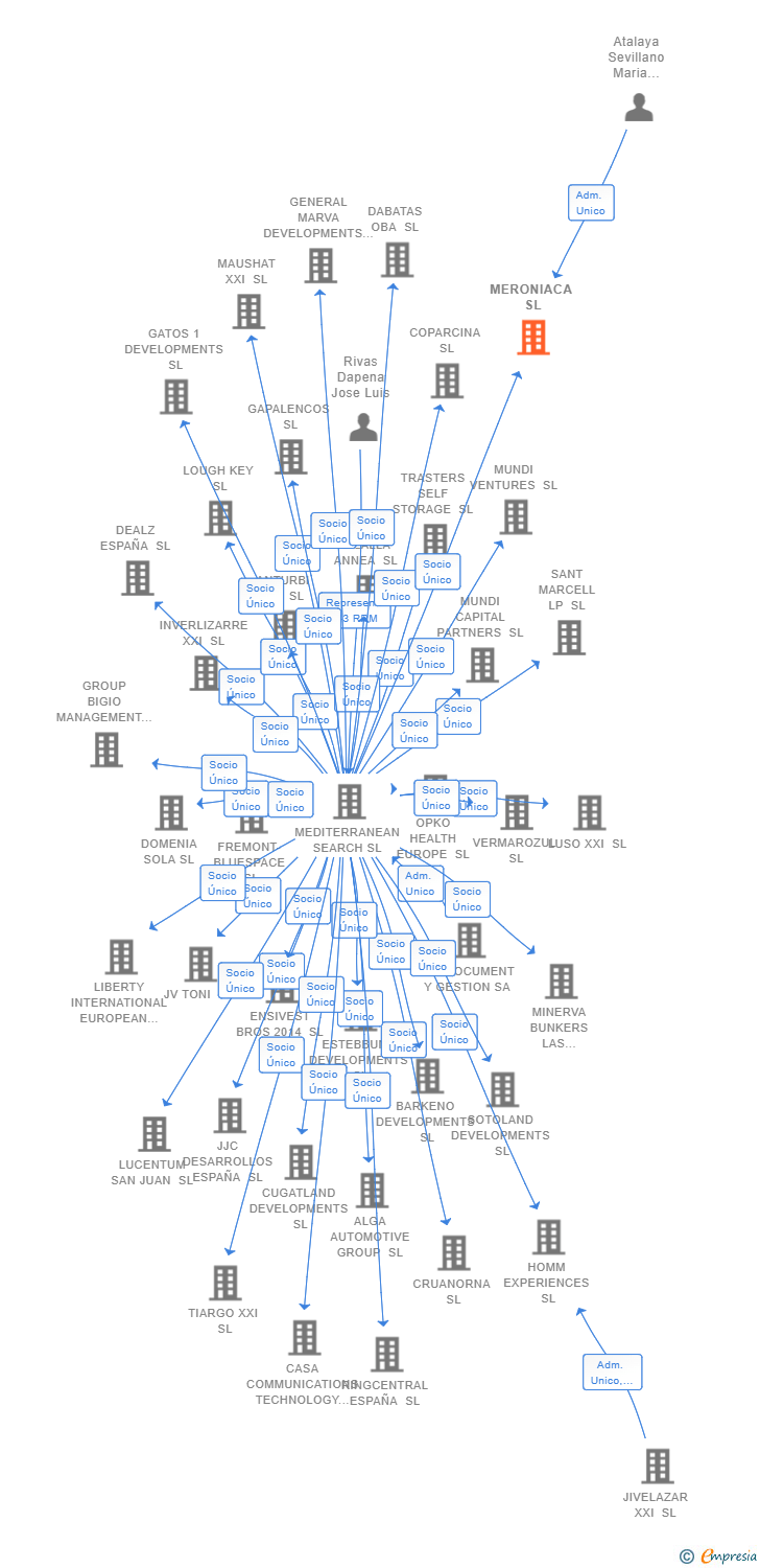Vinculaciones societarias de PANGHEA CAPITAL PARTNERS EUROPE SL