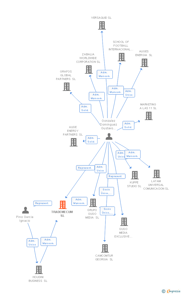 Vinculaciones societarias de TRADEMECUM SL
