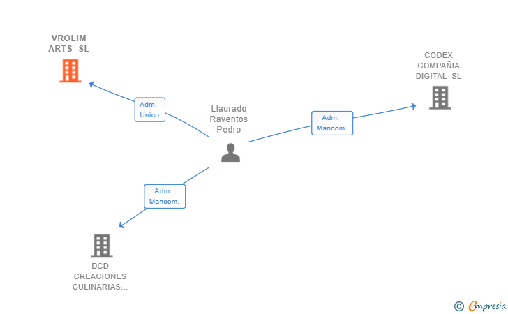 Vinculaciones societarias de VROLIM ARTS SL