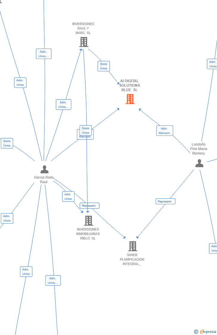 Vinculaciones societarias de AI DIGITAL SOLUTIONS BLUE SL
