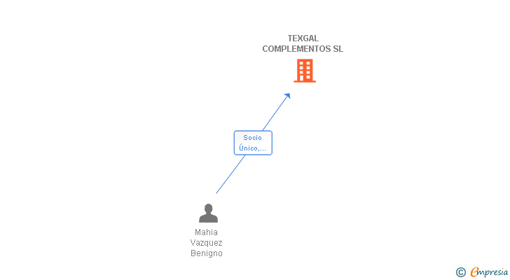 Vinculaciones societarias de TEXGAL COMPLEMENTOS SL