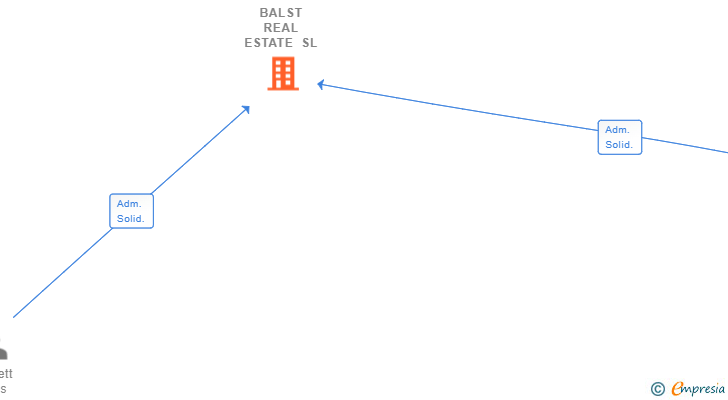 Vinculaciones societarias de PORTFOLIO DELUXE SL. #DR#DATOS REGISTRALES. S 8 H A 175778 I/A 4 (23.09.25). 425384 - SERVICIOS INTEGRALES DE INVERSION ESTRATEGICA EN ACTIVOS INMOBIL