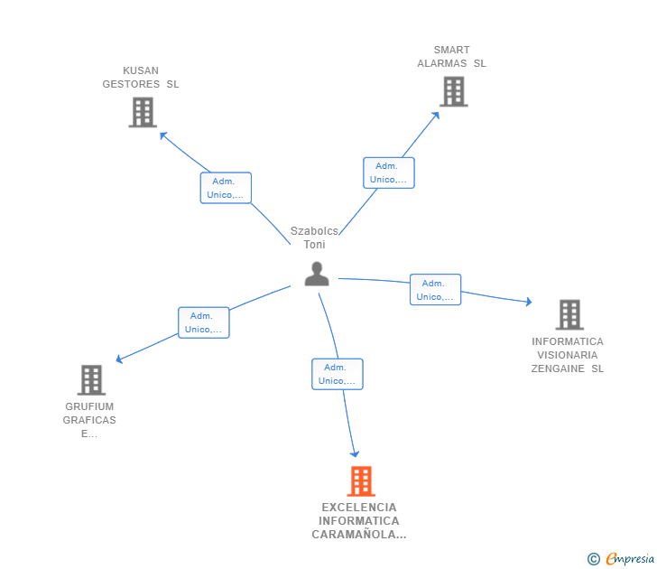 Vinculaciones societarias de EXCELENCIA INFORMATICA CARAMAÑOLA SL