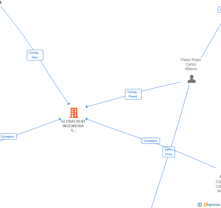 Vinculaciones societarias de GLOBALVENT INGENIERIA Y PROYECTOS SL