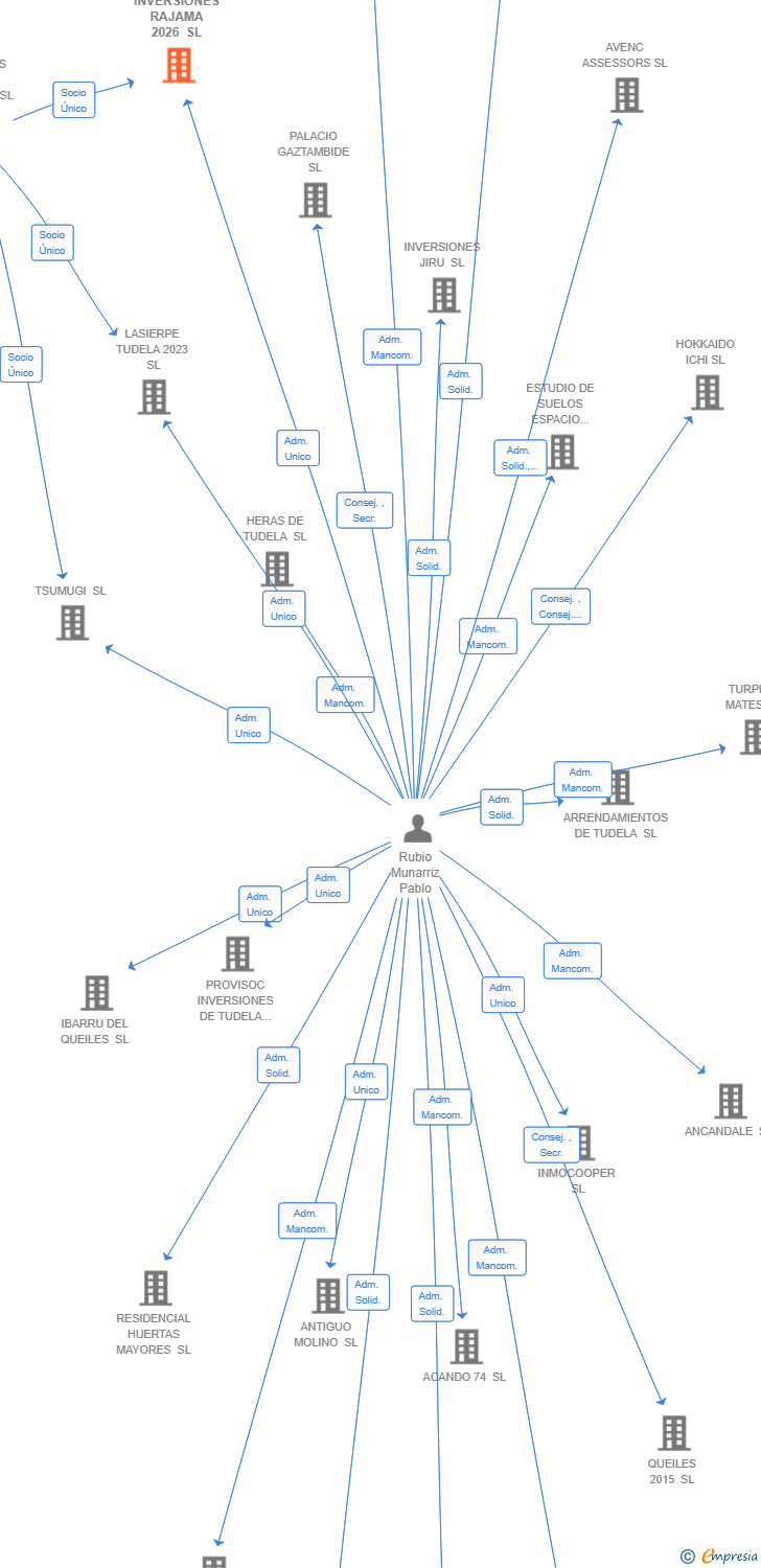 Vinculaciones societarias de INVERSIONES RAJAMA 2026 SL