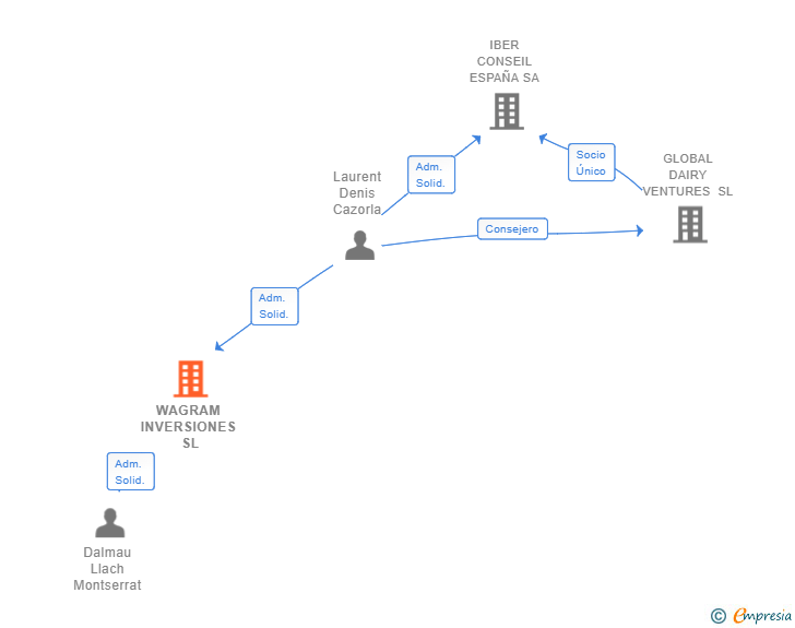 Vinculaciones societarias de WAGRAM INVERSIONES SL