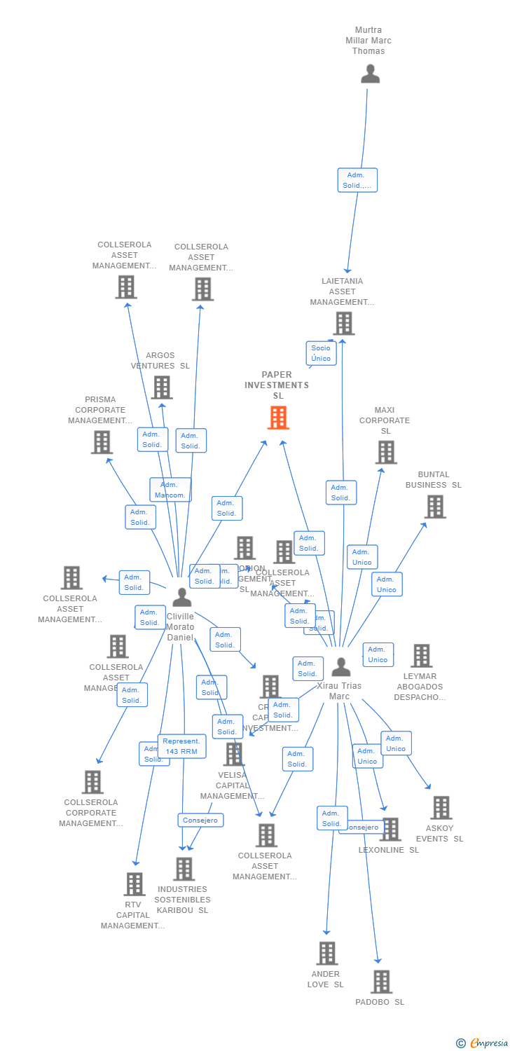 Vinculaciones societarias de PAPER INVESTMENTS SL