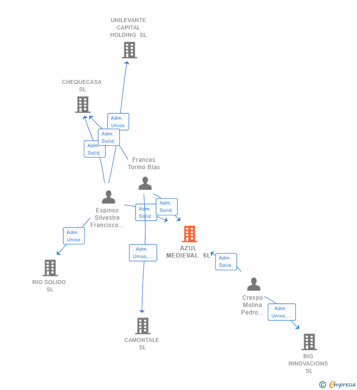 Vinculaciones societarias de LLIMA NETWORKS SL